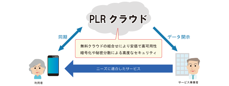 PDSとPLRの特徴を記した図
